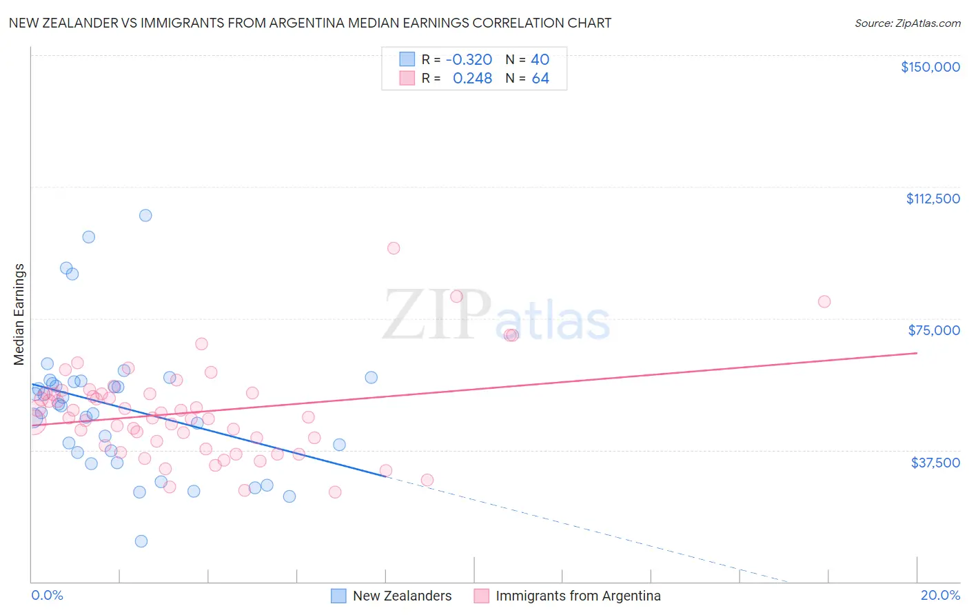 New Zealander vs Immigrants from Argentina Median Earnings