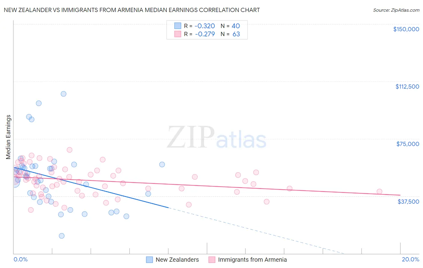 New Zealander vs Immigrants from Armenia Median Earnings