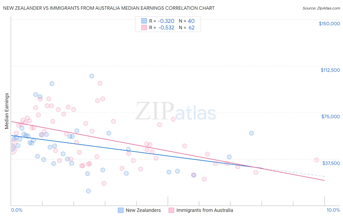 New Zealander vs Immigrants from Australia Median Earnings