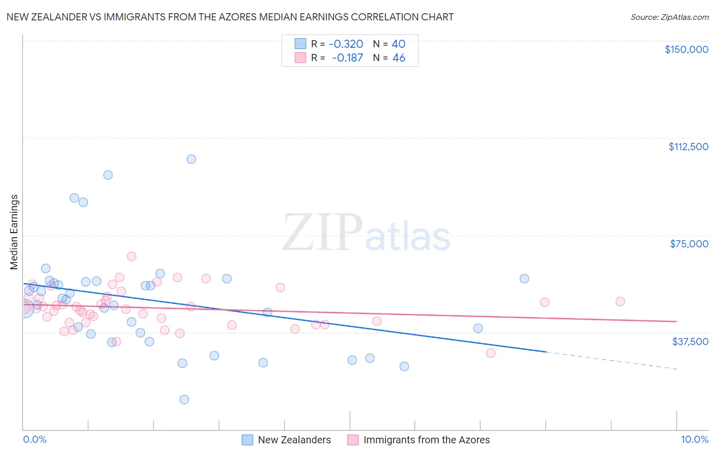 New Zealander vs Immigrants from the Azores Median Earnings