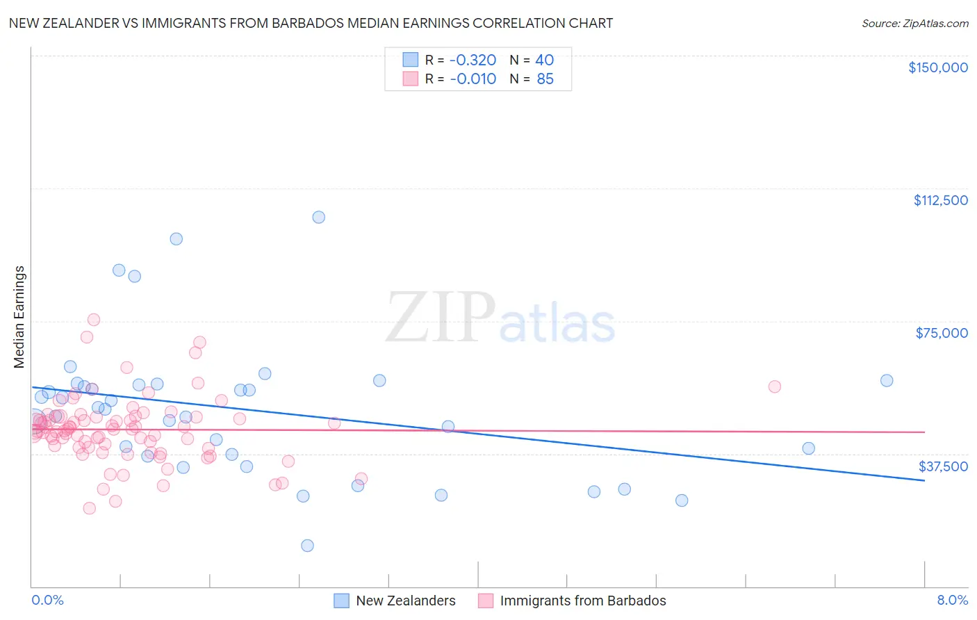 New Zealander vs Immigrants from Barbados Median Earnings
