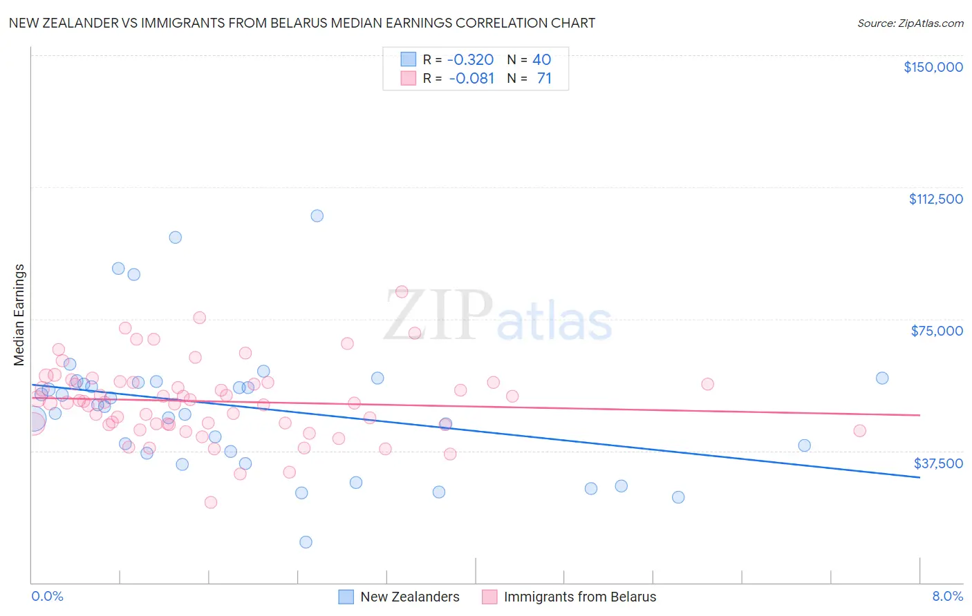 New Zealander vs Immigrants from Belarus Median Earnings