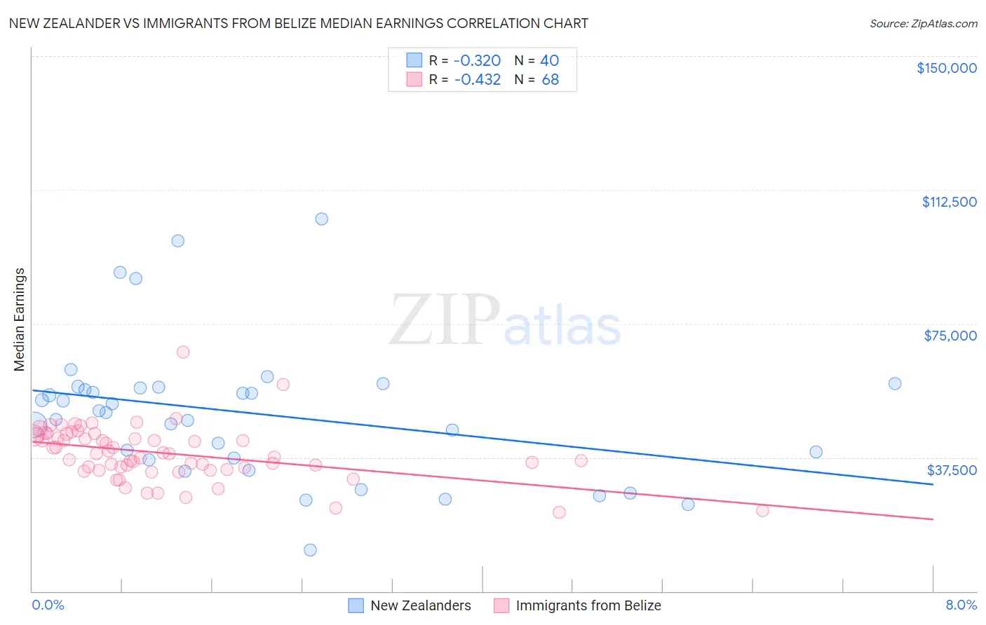 New Zealander vs Immigrants from Belize Median Earnings