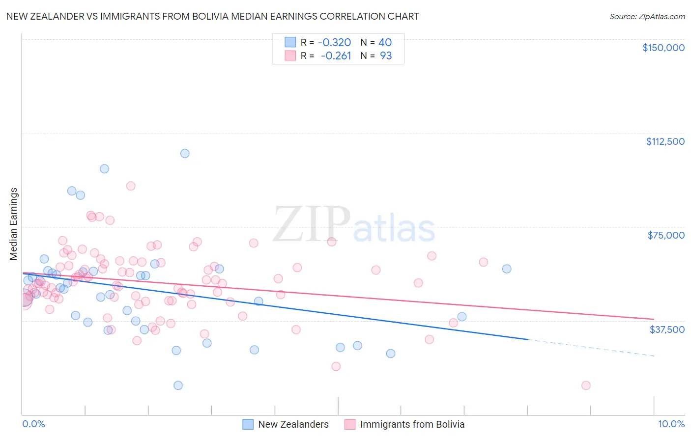 New Zealander vs Immigrants from Bolivia Median Earnings