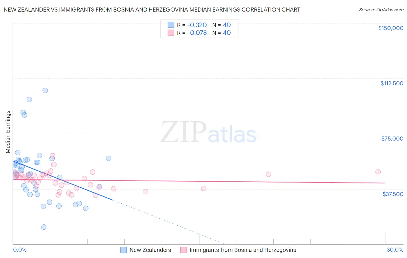 New Zealander vs Immigrants from Bosnia and Herzegovina Median Earnings