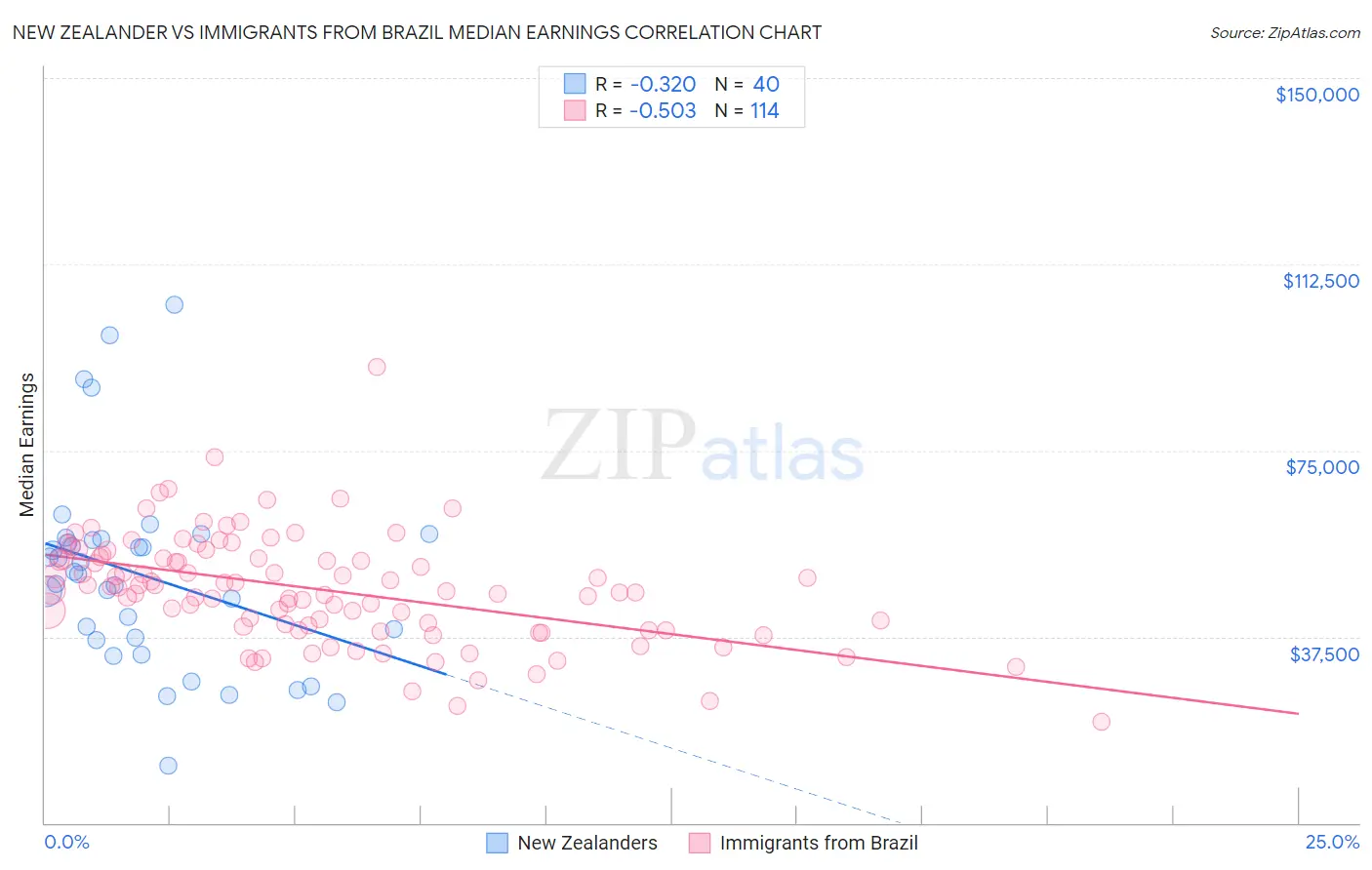 New Zealander vs Immigrants from Brazil Median Earnings