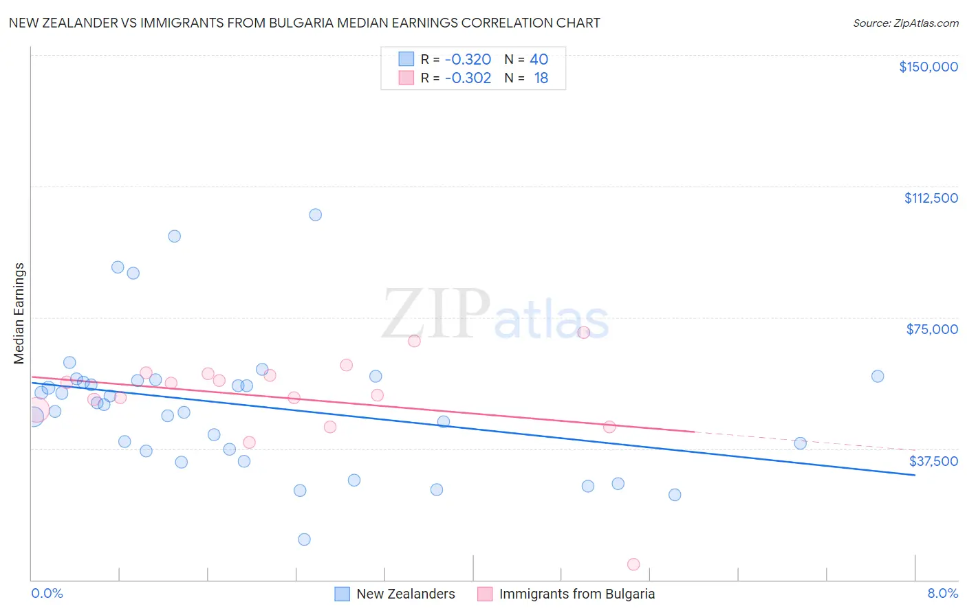 New Zealander vs Immigrants from Bulgaria Median Earnings