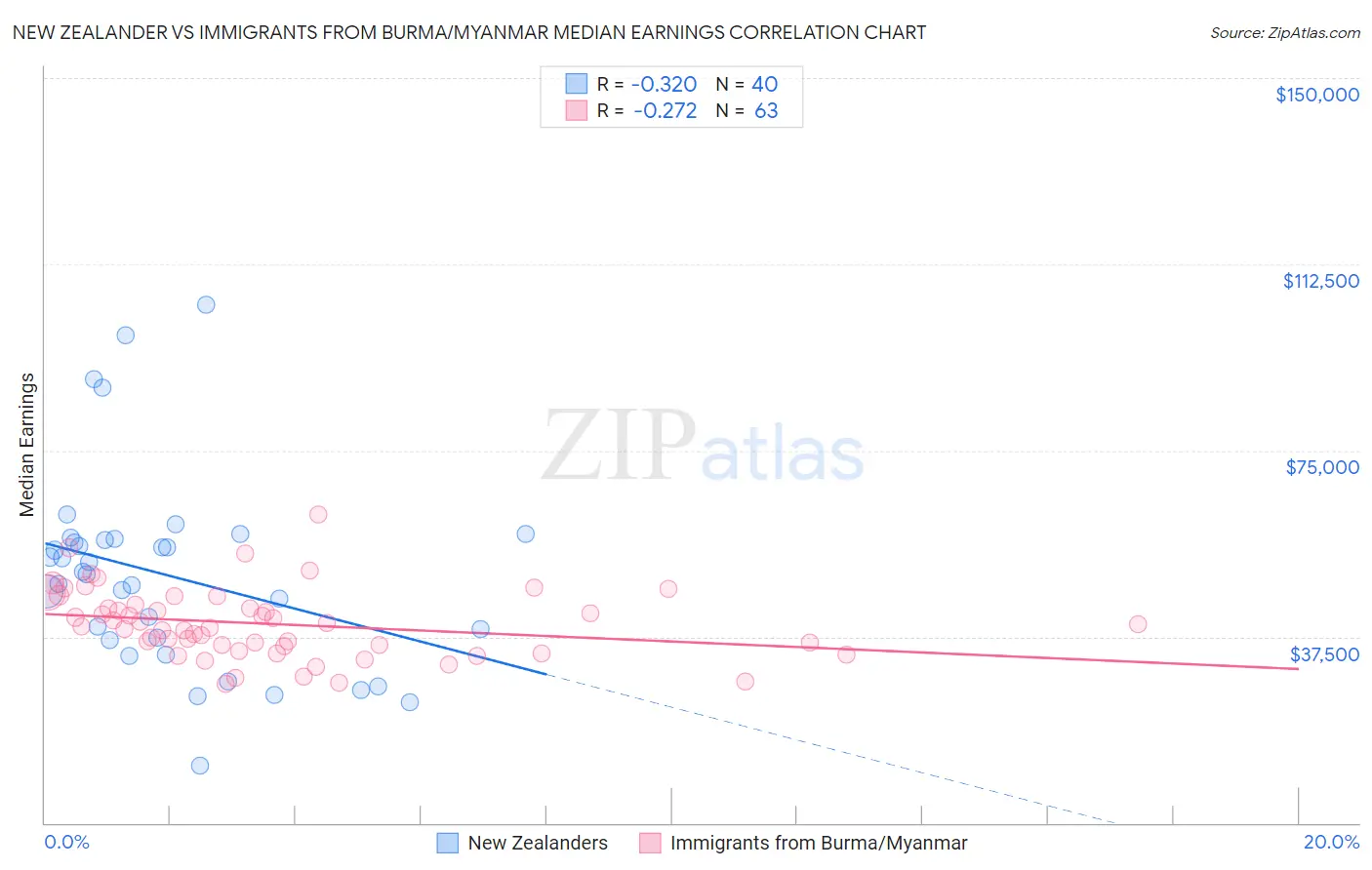 New Zealander vs Immigrants from Burma/Myanmar Median Earnings