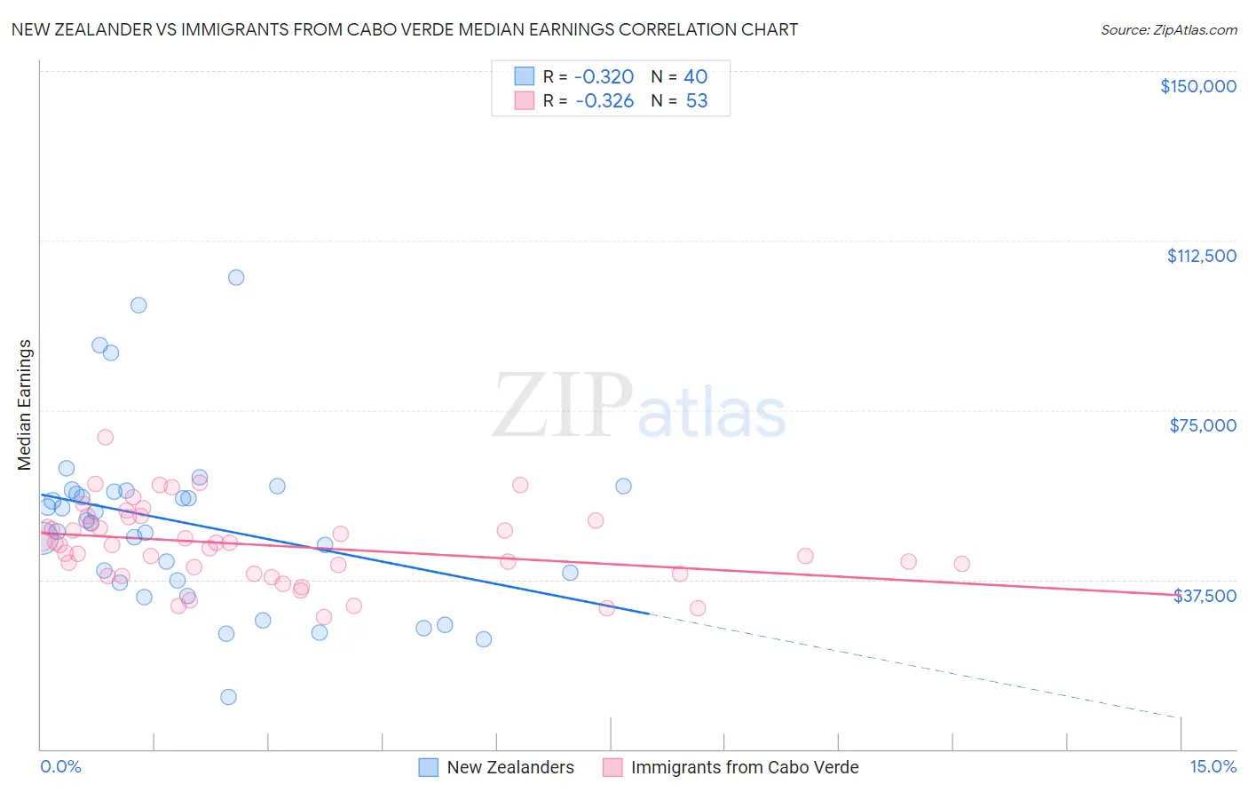 New Zealander vs Immigrants from Cabo Verde Median Earnings