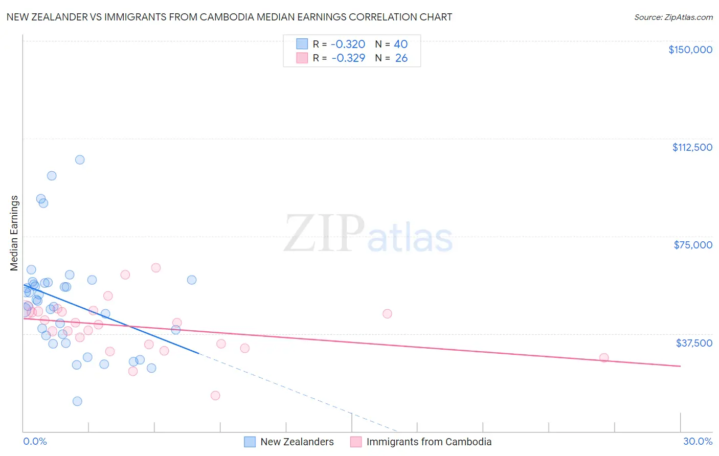 New Zealander vs Immigrants from Cambodia Median Earnings