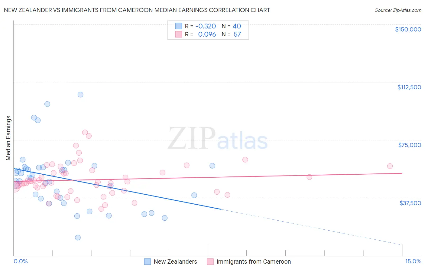 New Zealander vs Immigrants from Cameroon Median Earnings