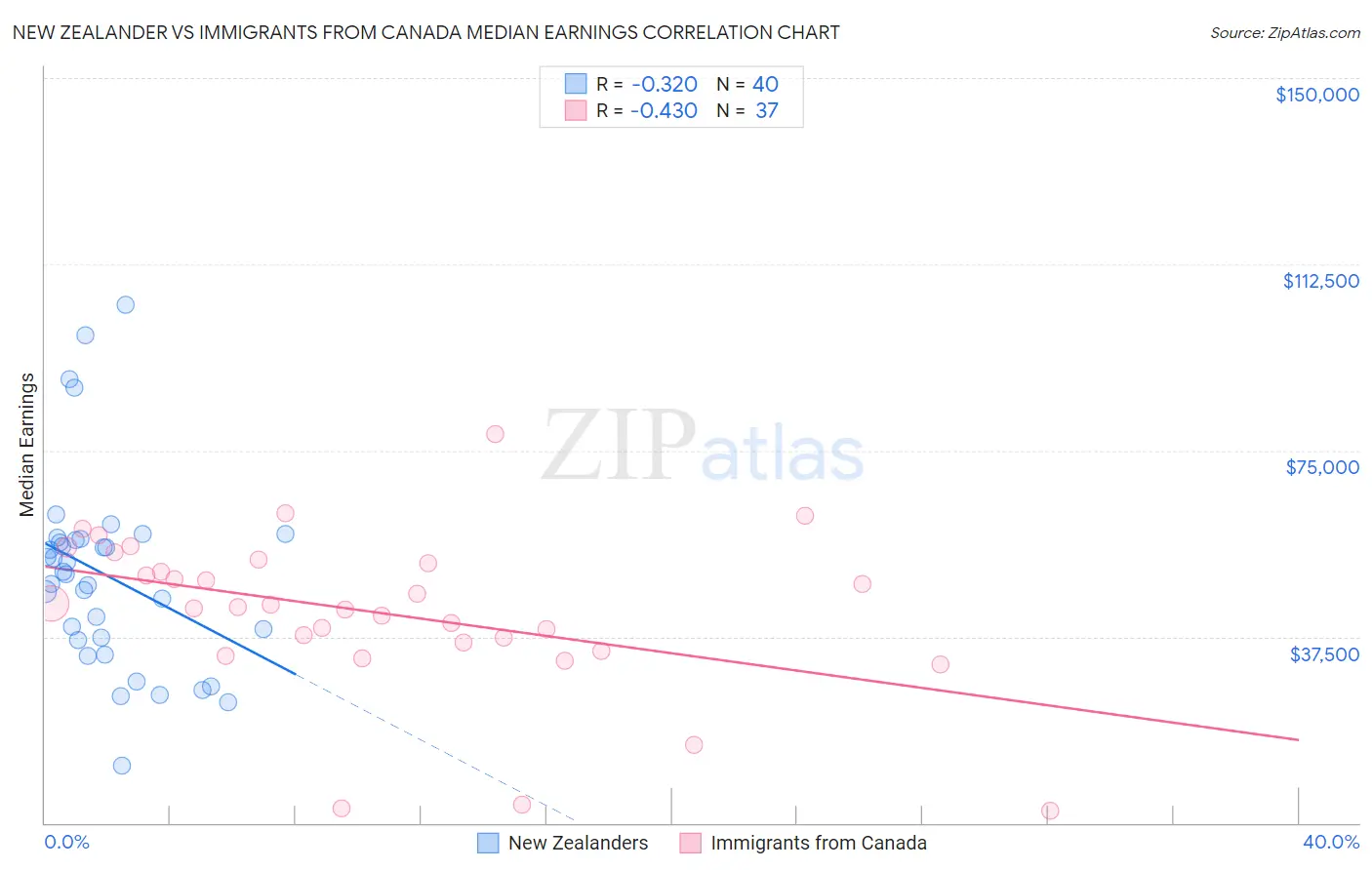 New Zealander vs Immigrants from Canada Median Earnings