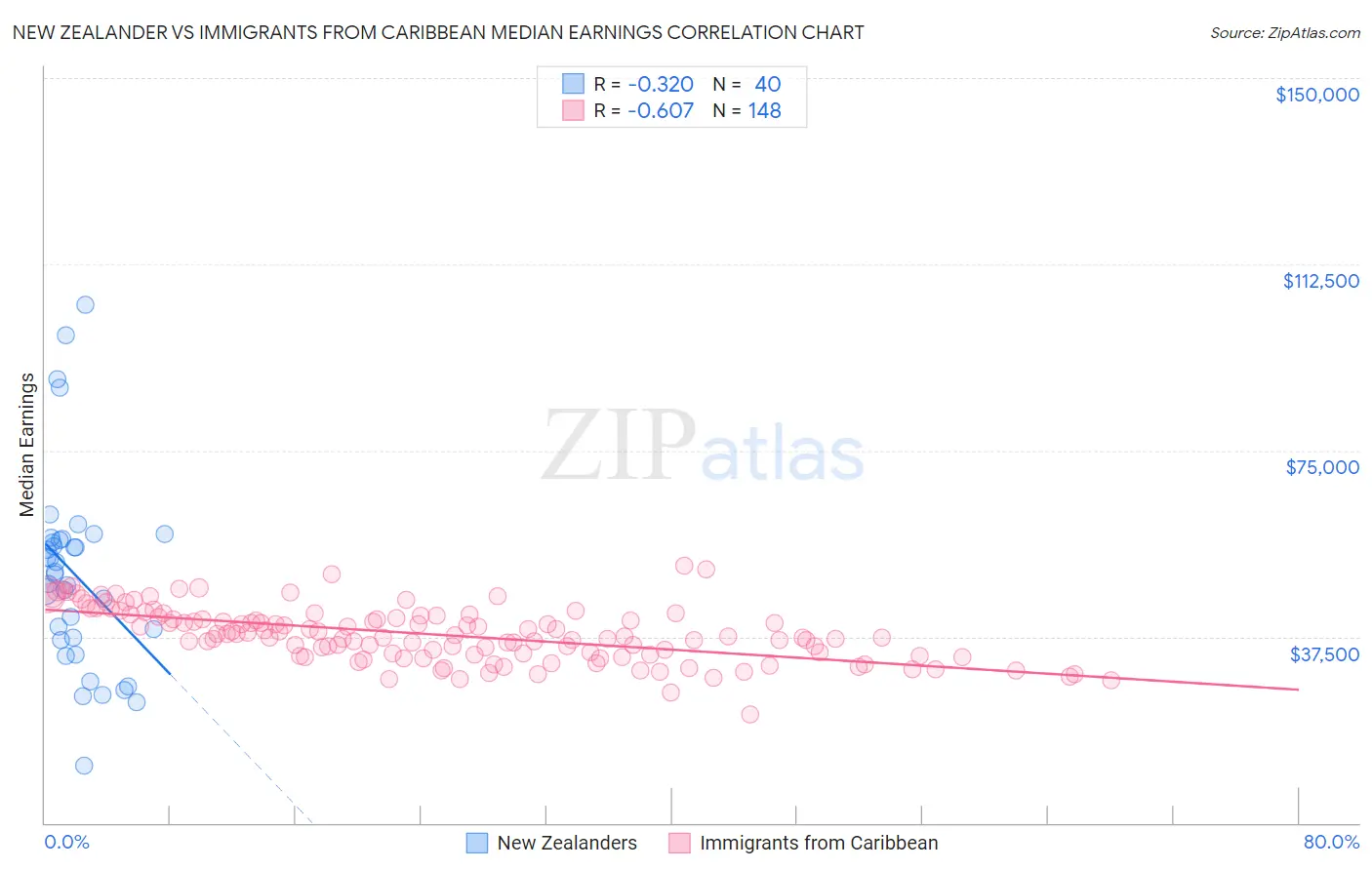 New Zealander vs Immigrants from Caribbean Median Earnings