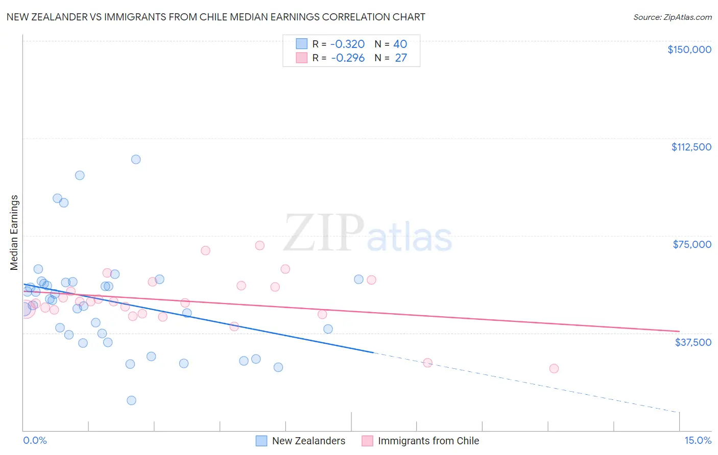 New Zealander vs Immigrants from Chile Median Earnings