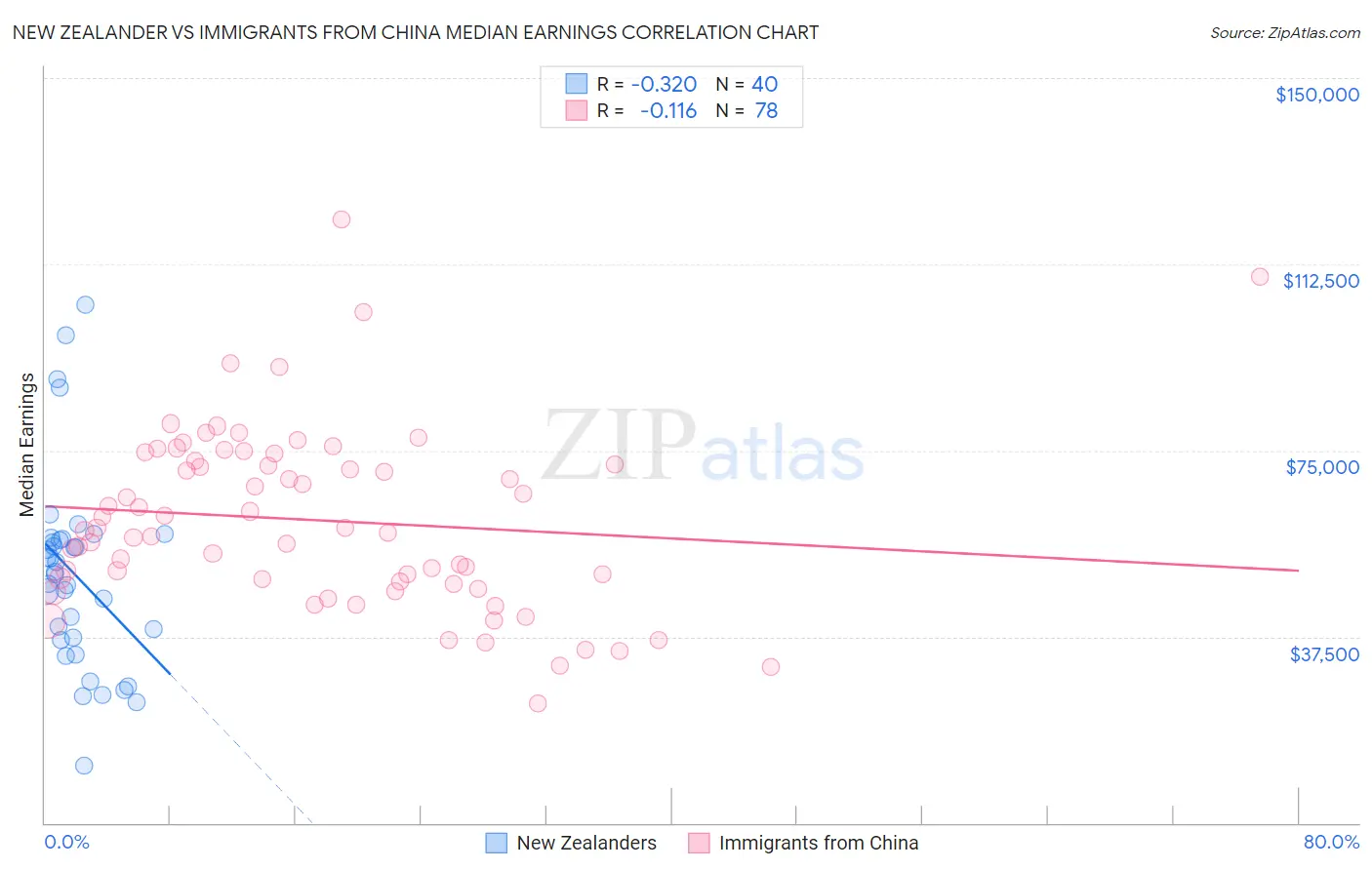 New Zealander vs Immigrants from China Median Earnings