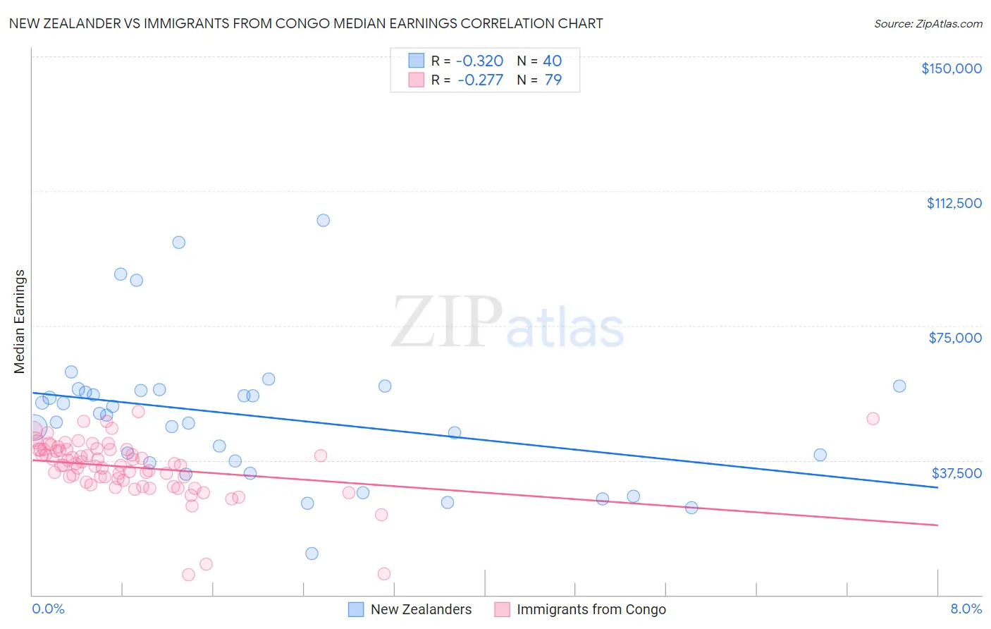 New Zealander vs Immigrants from Congo Median Earnings