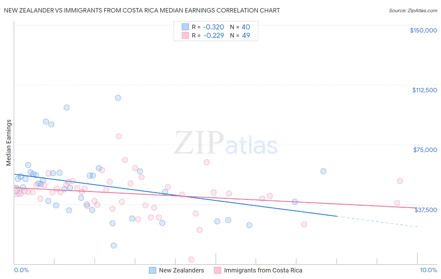 New Zealander vs Immigrants from Costa Rica Median Earnings