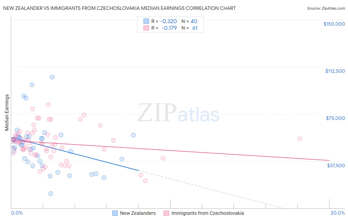 New Zealander vs Immigrants from Czechoslovakia Median Earnings