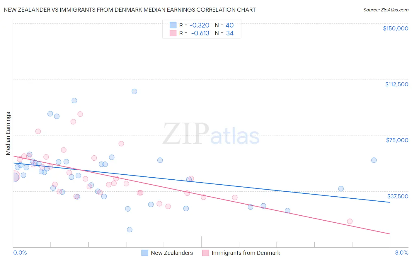 New Zealander vs Immigrants from Denmark Median Earnings