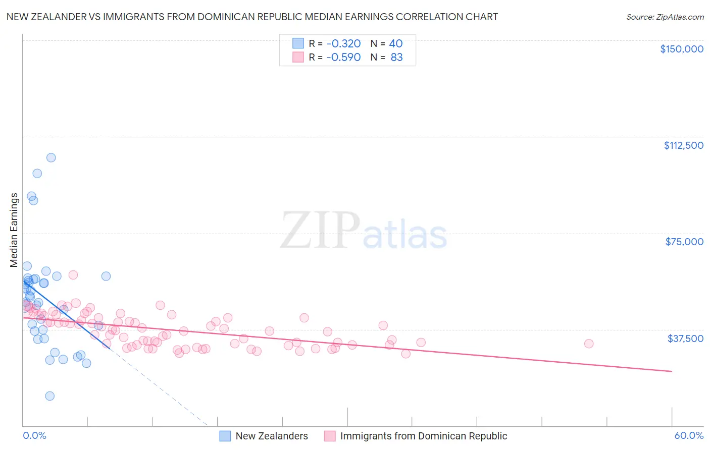 New Zealander vs Immigrants from Dominican Republic Median Earnings