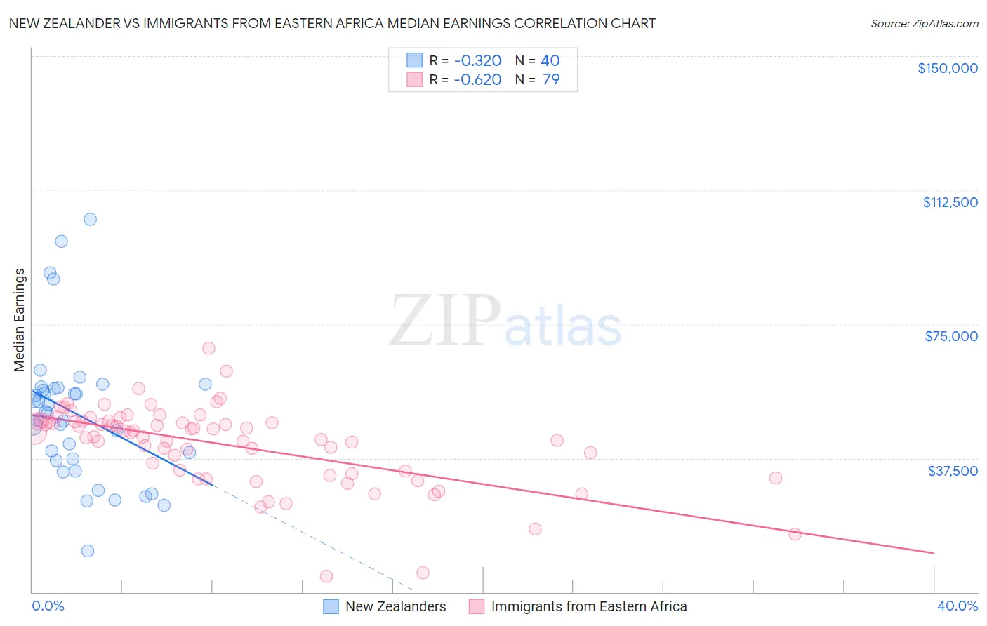 New Zealander vs Immigrants from Eastern Africa Median Earnings