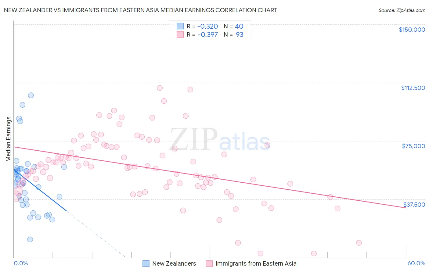 New Zealander vs Immigrants from Eastern Asia Median Earnings