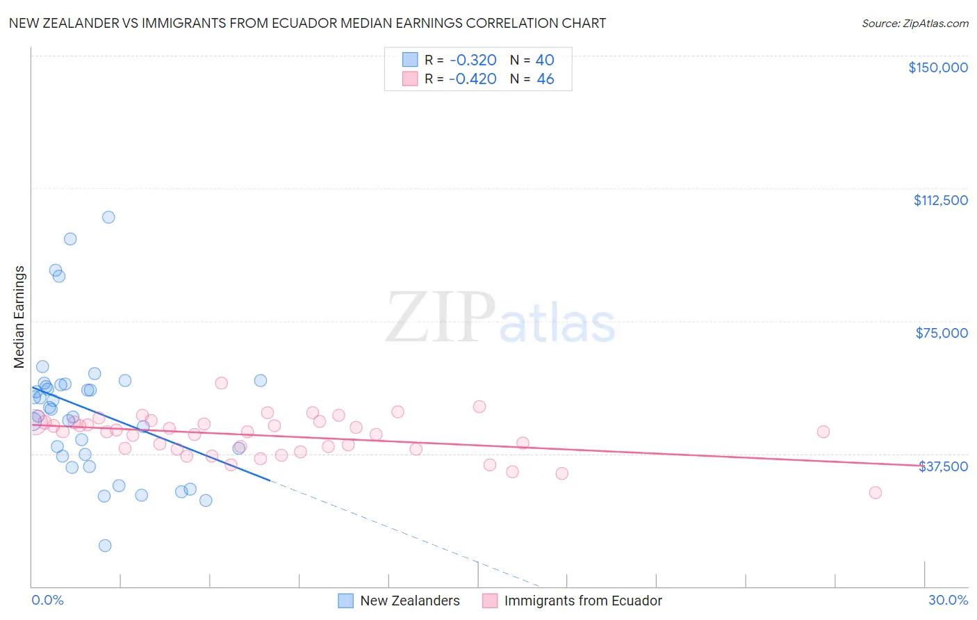 New Zealander vs Immigrants from Ecuador Median Earnings