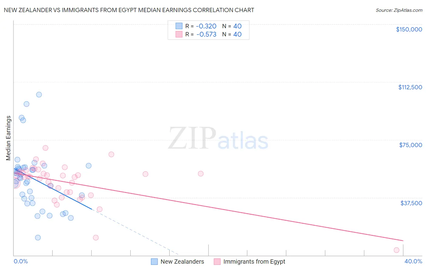 New Zealander vs Immigrants from Egypt Median Earnings