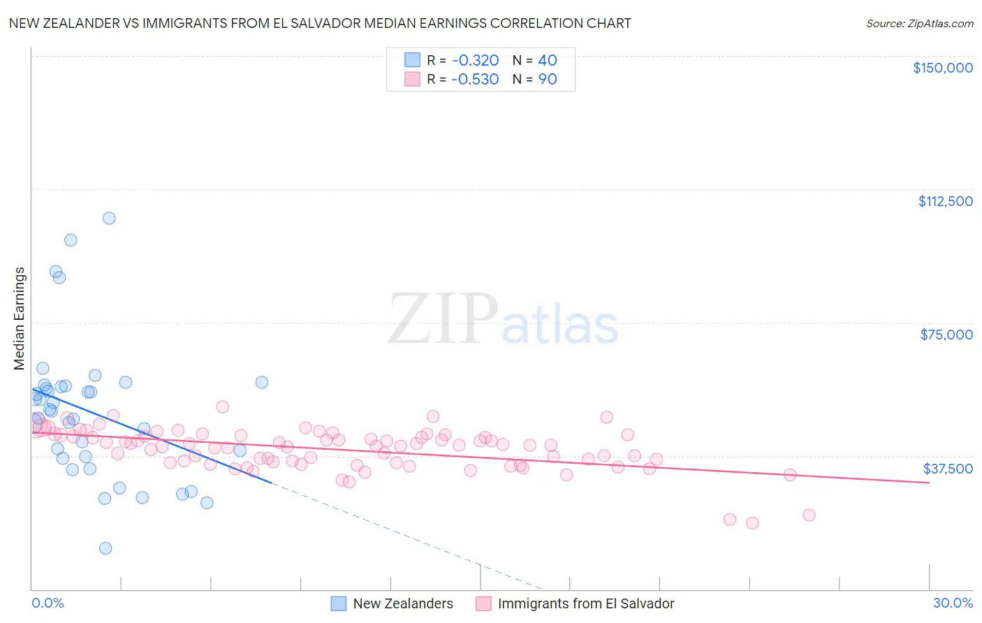 New Zealander vs Immigrants from El Salvador Median Earnings