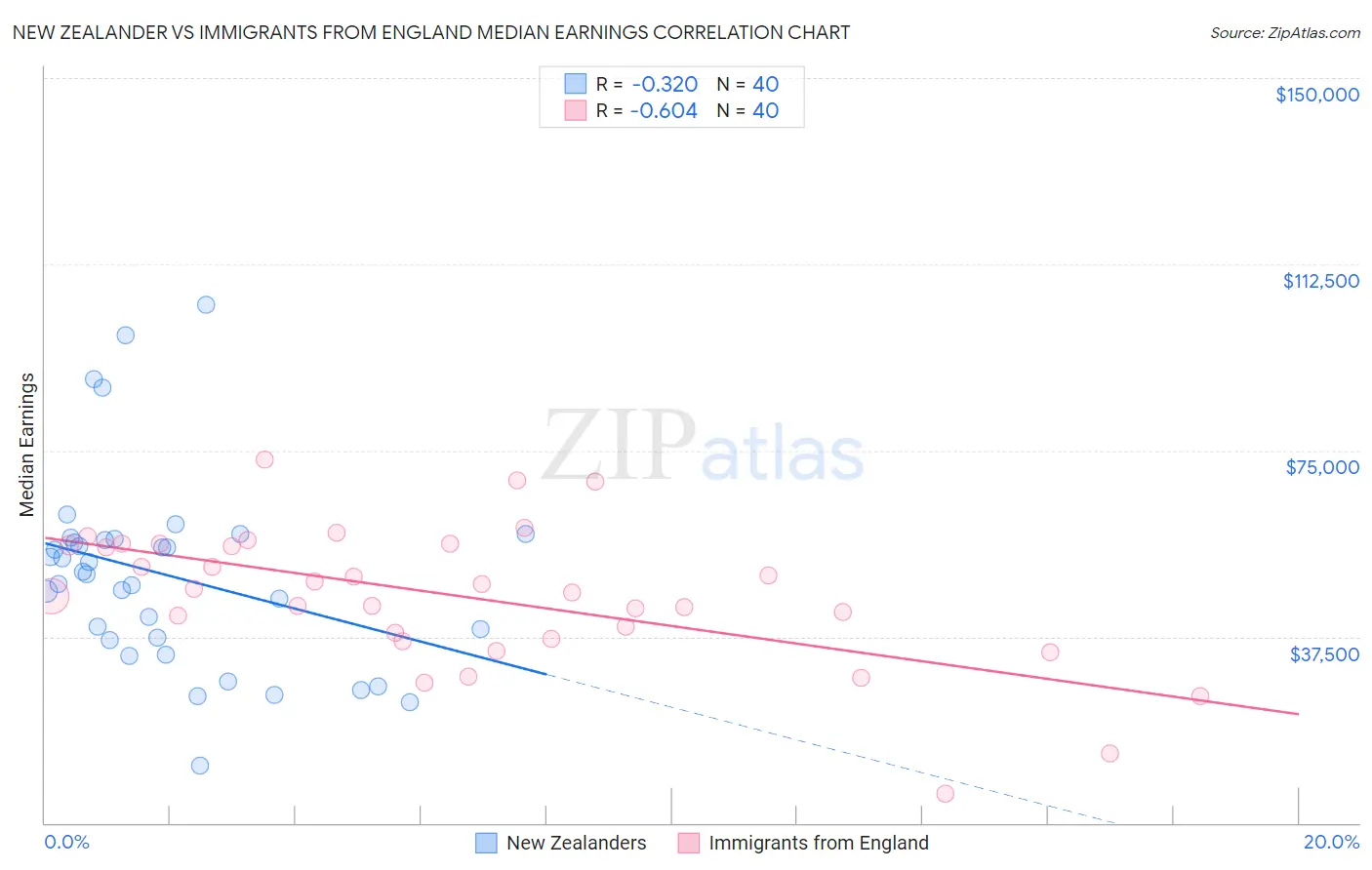 New Zealander vs Immigrants from England Median Earnings