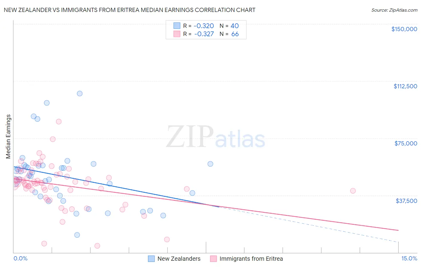 New Zealander vs Immigrants from Eritrea Median Earnings