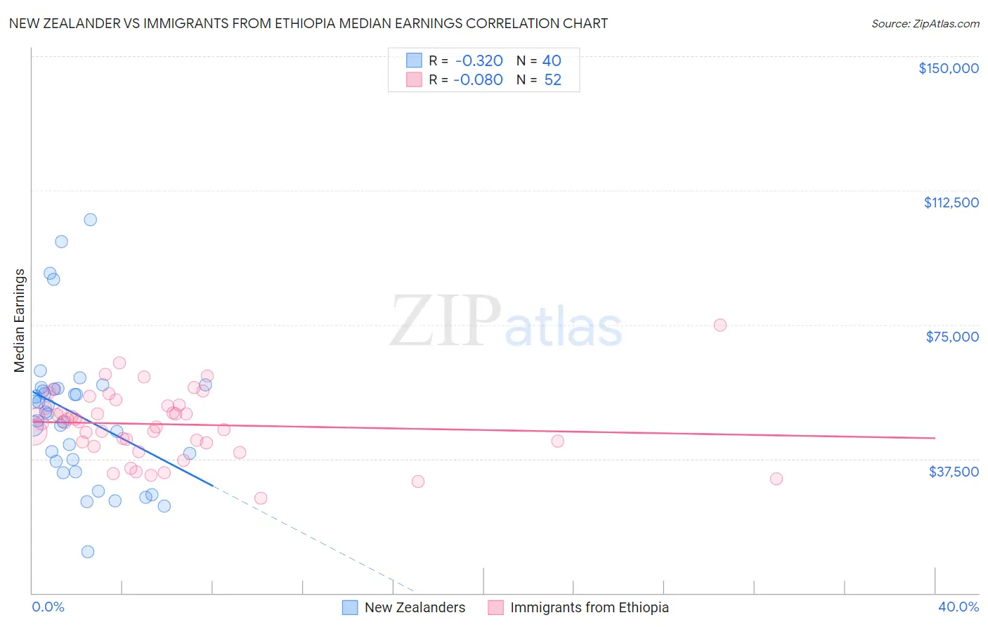 New Zealander vs Immigrants from Ethiopia Median Earnings