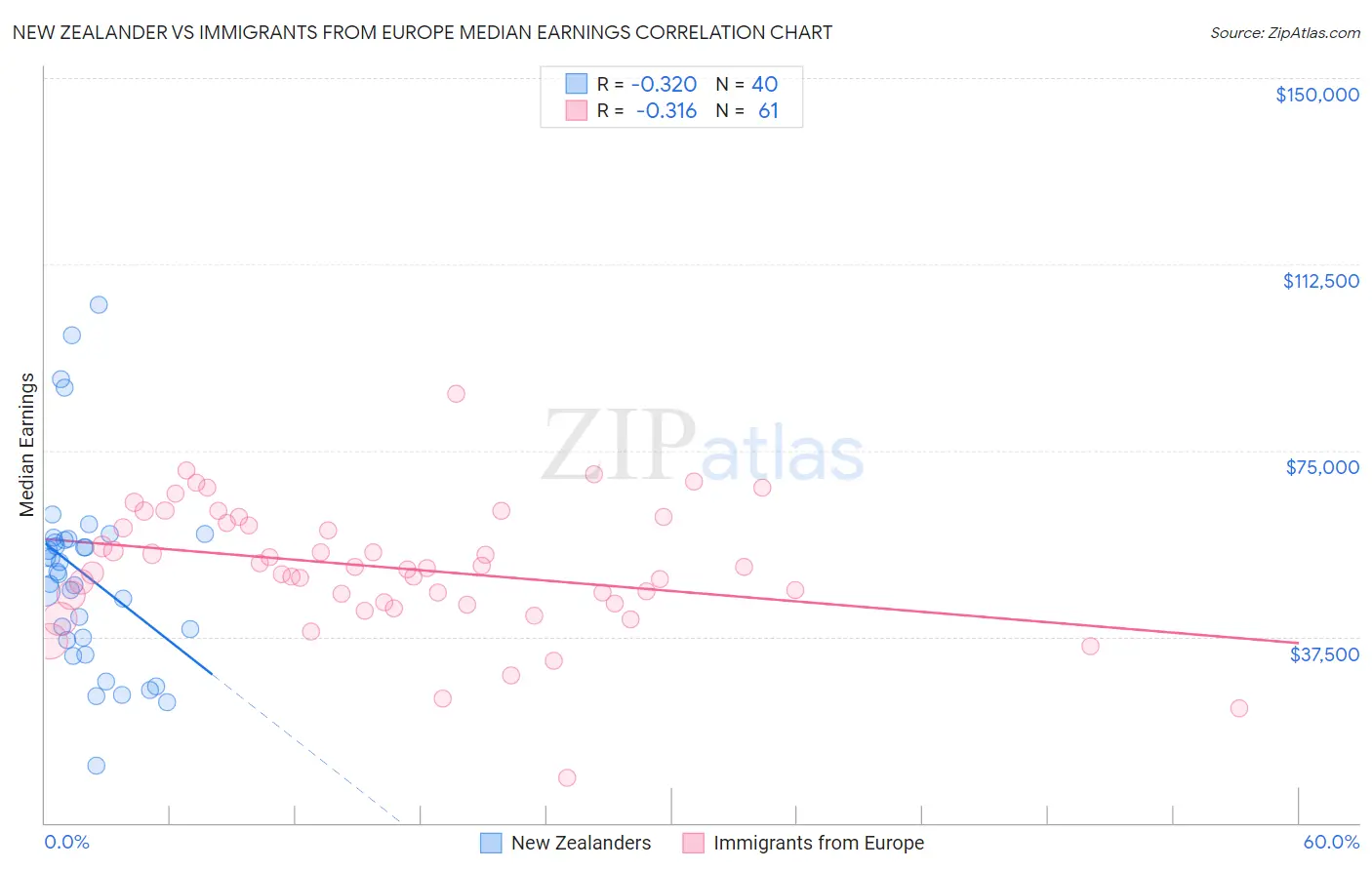 New Zealander vs Immigrants from Europe Median Earnings