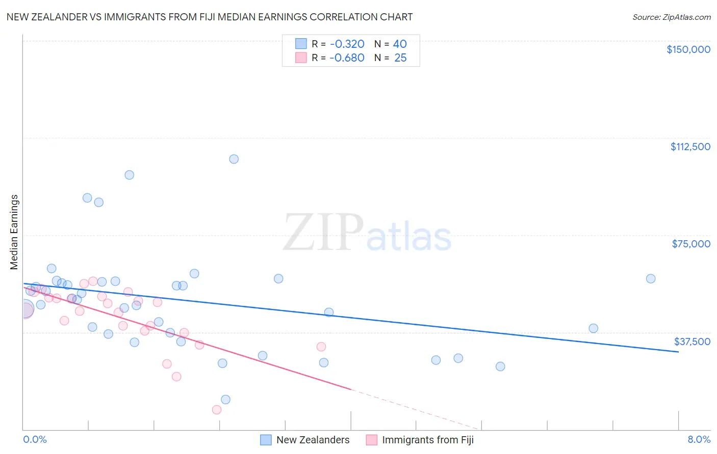 New Zealander vs Immigrants from Fiji Median Earnings