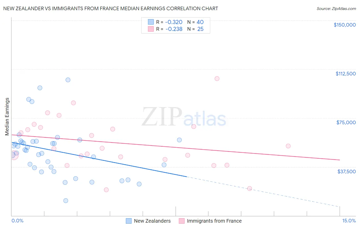 New Zealander vs Immigrants from France Median Earnings