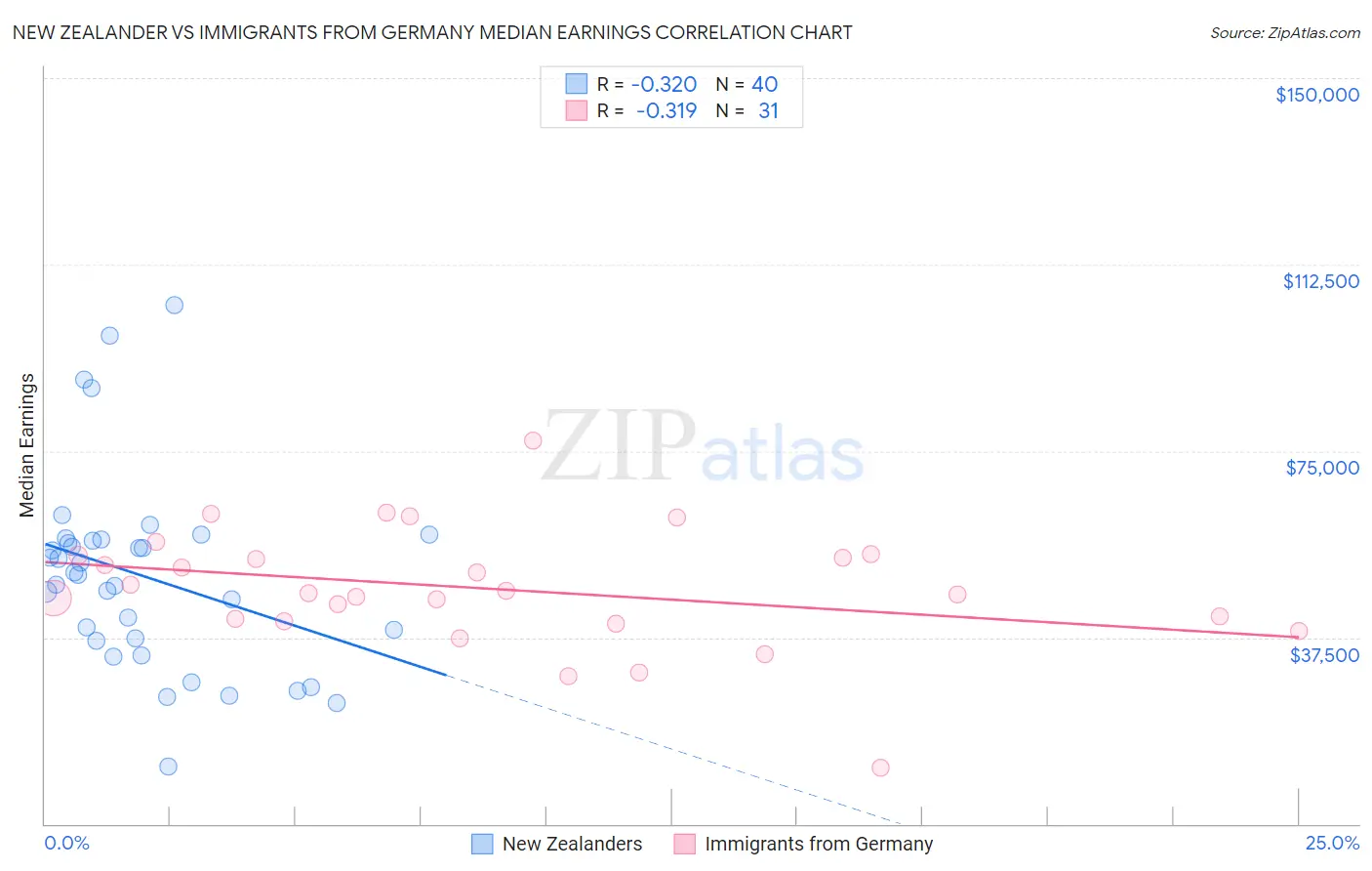 New Zealander vs Immigrants from Germany Median Earnings