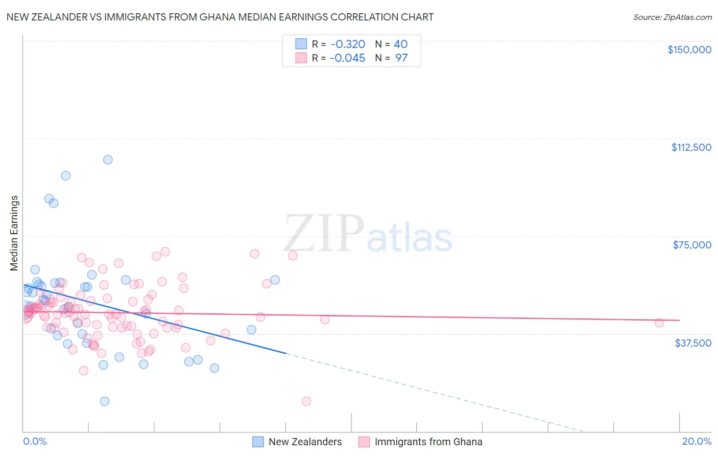 New Zealander vs Immigrants from Ghana Median Earnings