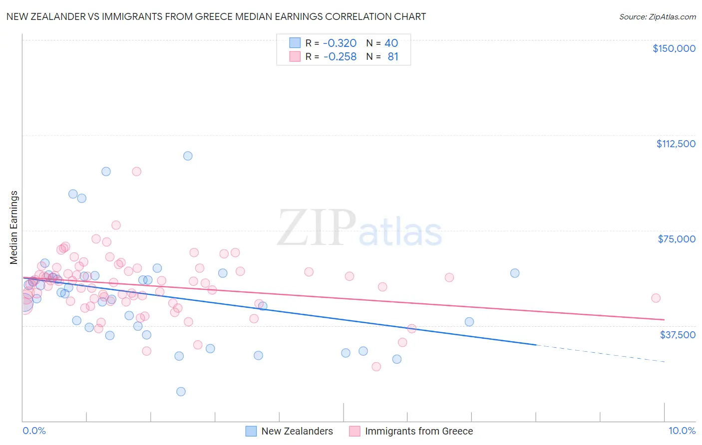 New Zealander vs Immigrants from Greece Median Earnings