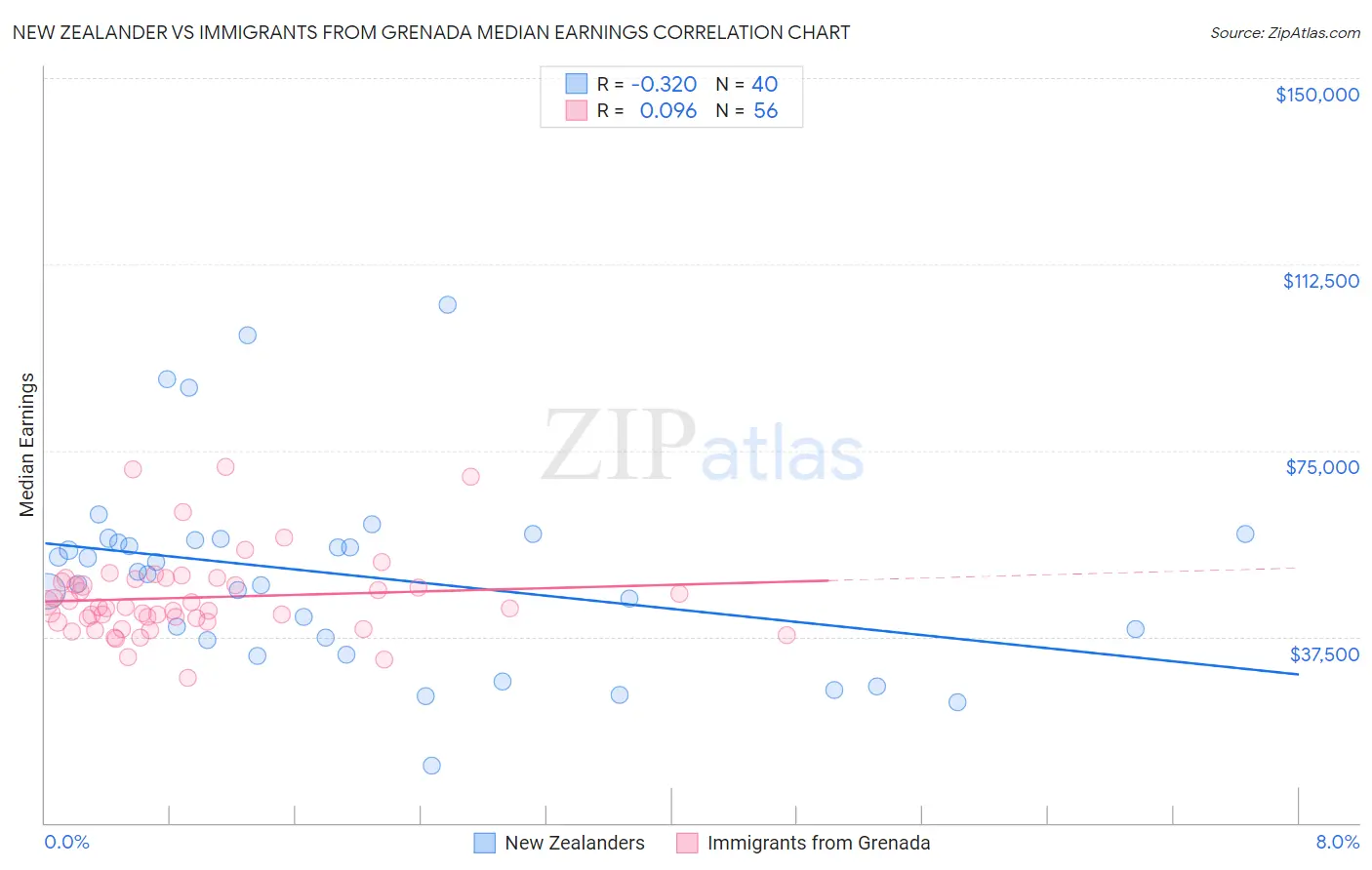 New Zealander vs Immigrants from Grenada Median Earnings