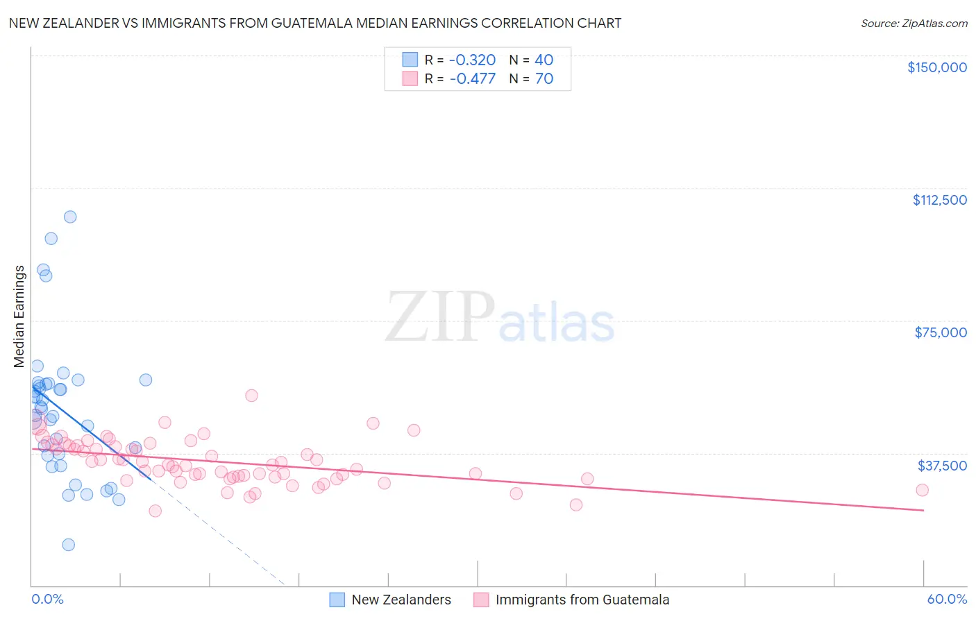 New Zealander vs Immigrants from Guatemala Median Earnings