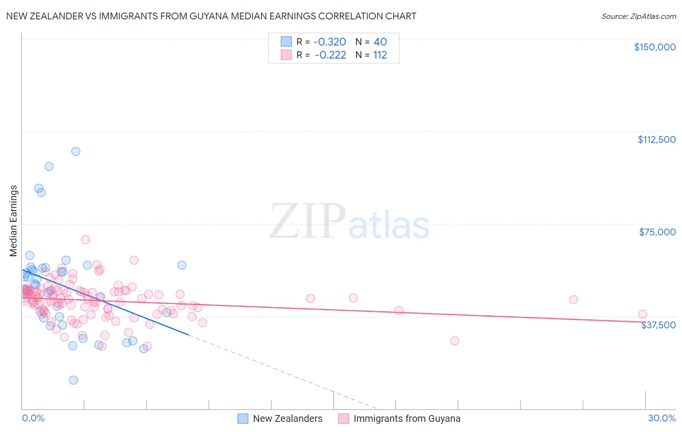 New Zealander vs Immigrants from Guyana Median Earnings