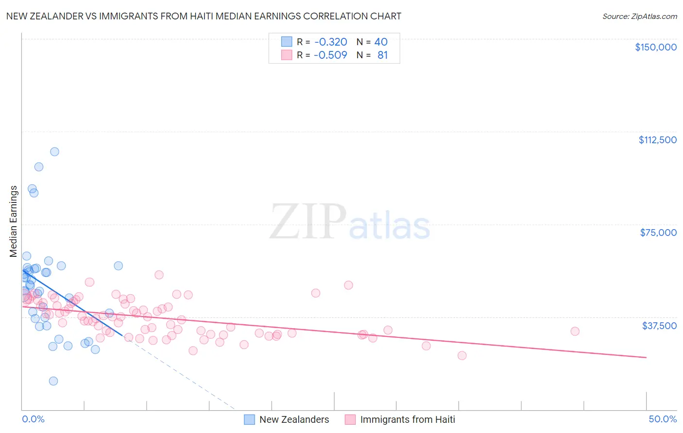 New Zealander vs Immigrants from Haiti Median Earnings