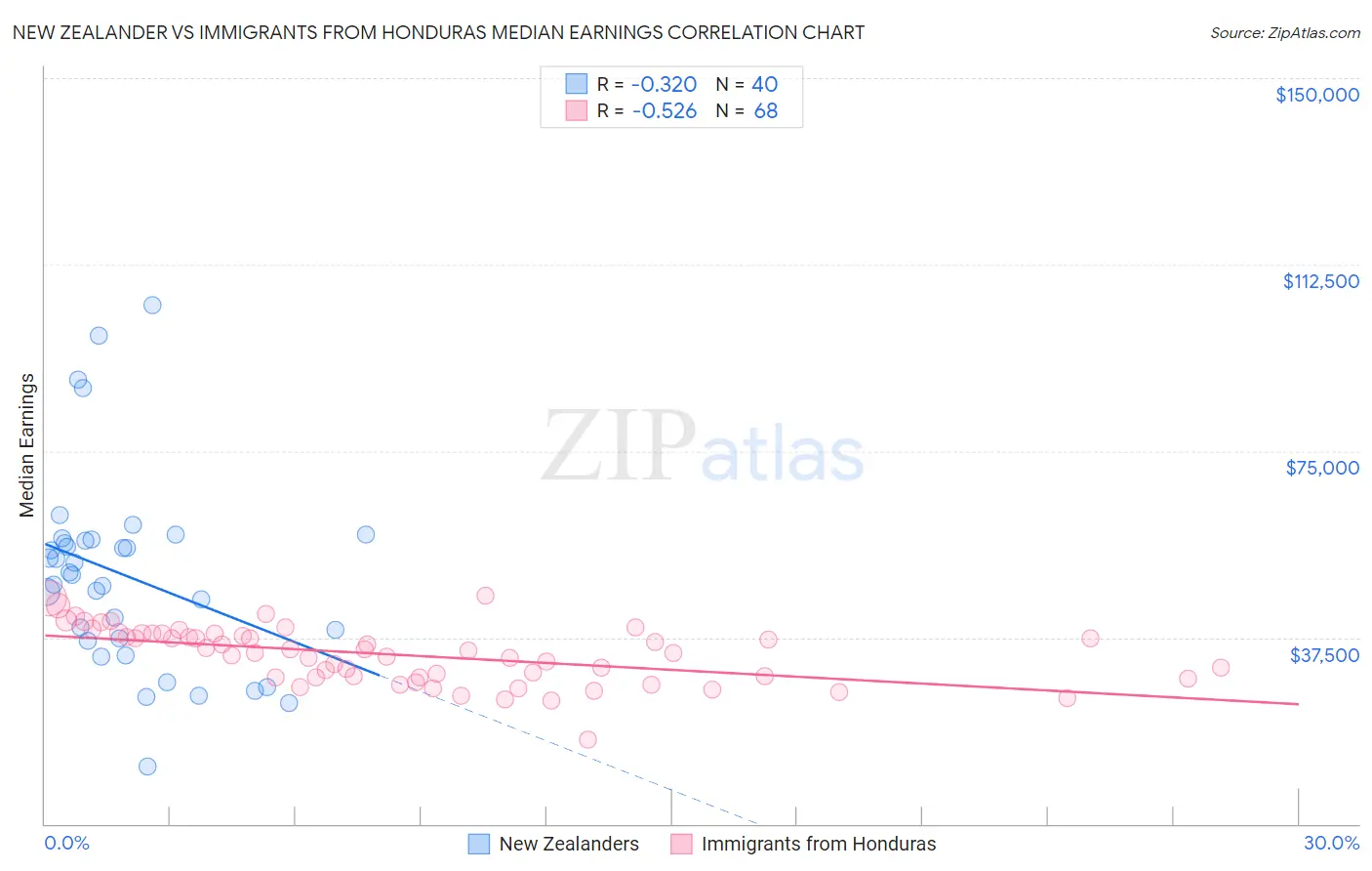 New Zealander vs Immigrants from Honduras Median Earnings