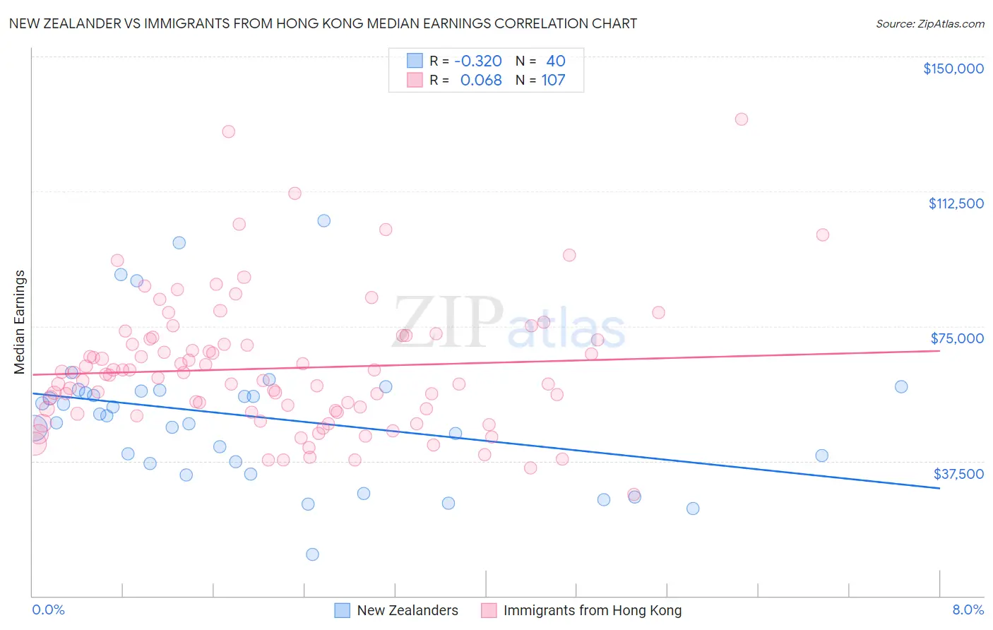 New Zealander vs Immigrants from Hong Kong Median Earnings