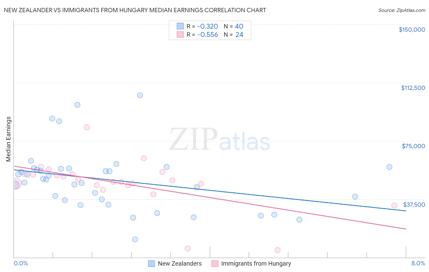 New Zealander vs Immigrants from Hungary Median Earnings