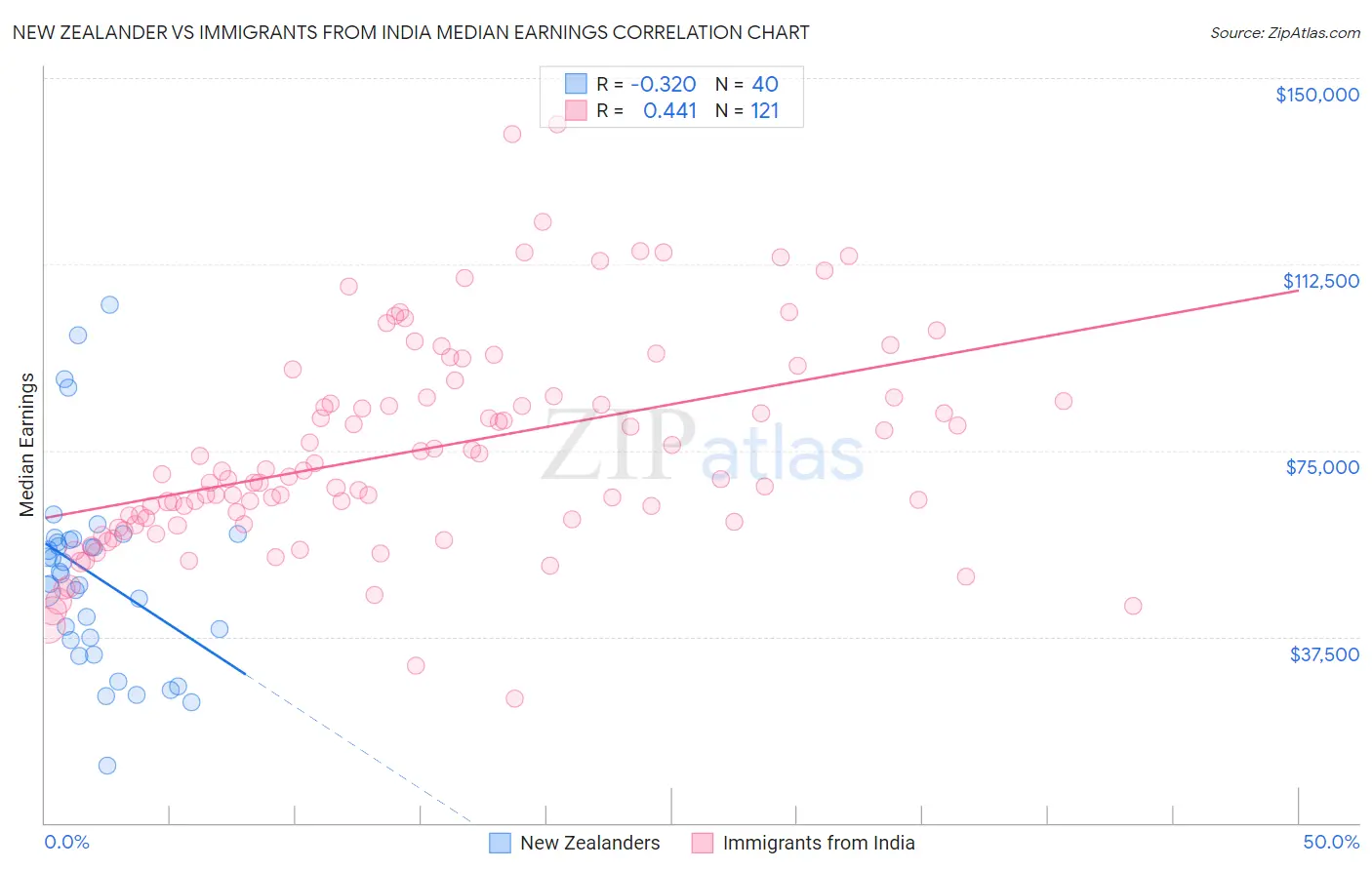 New Zealander vs Immigrants from India Median Earnings