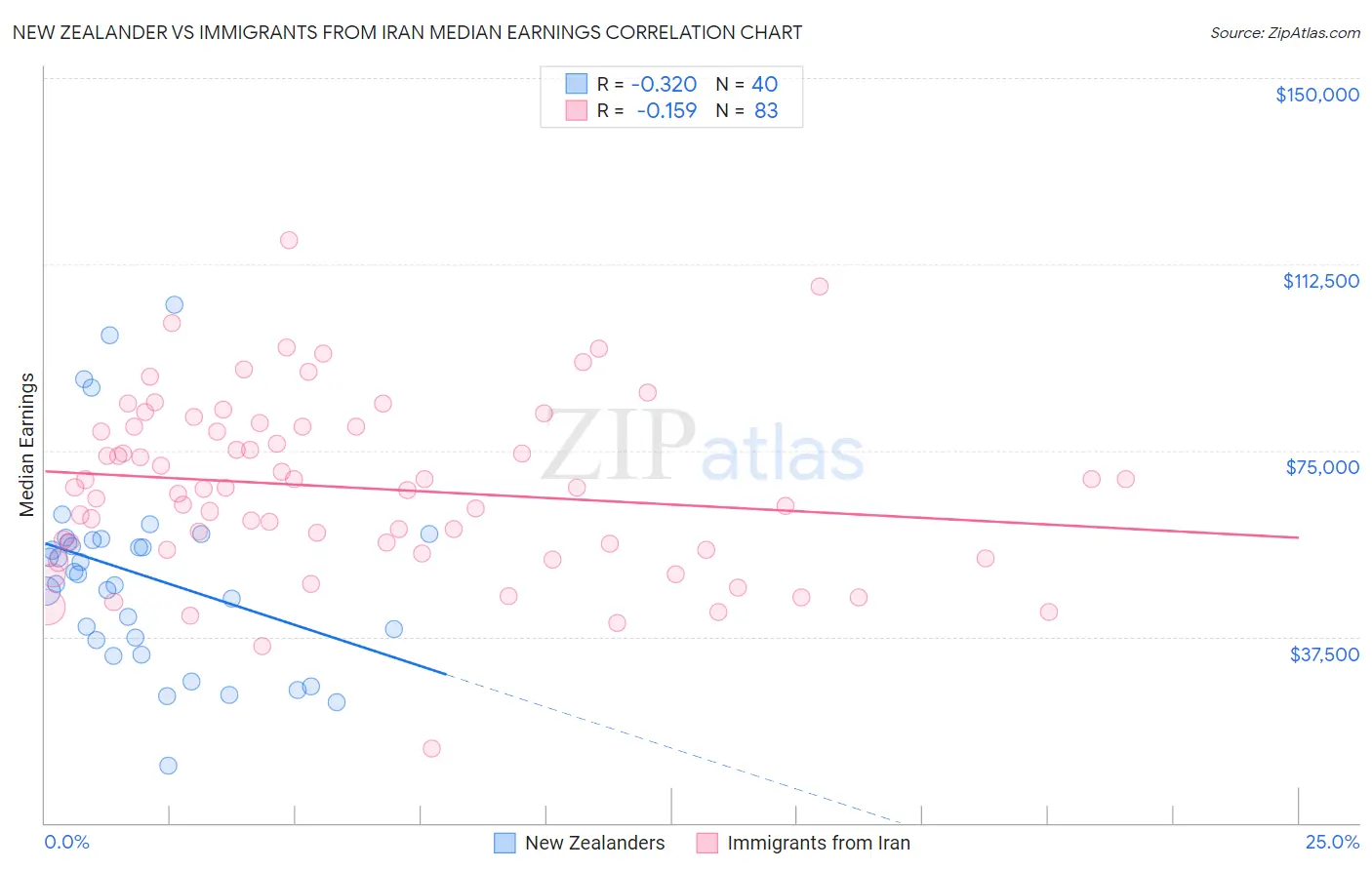 New Zealander vs Immigrants from Iran Median Earnings