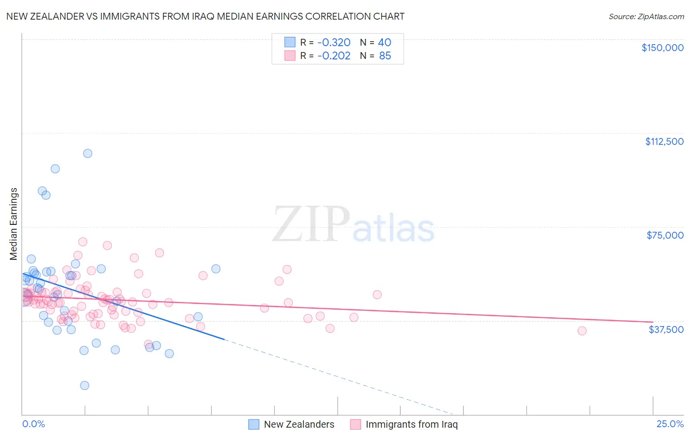 New Zealander vs Immigrants from Iraq Median Earnings