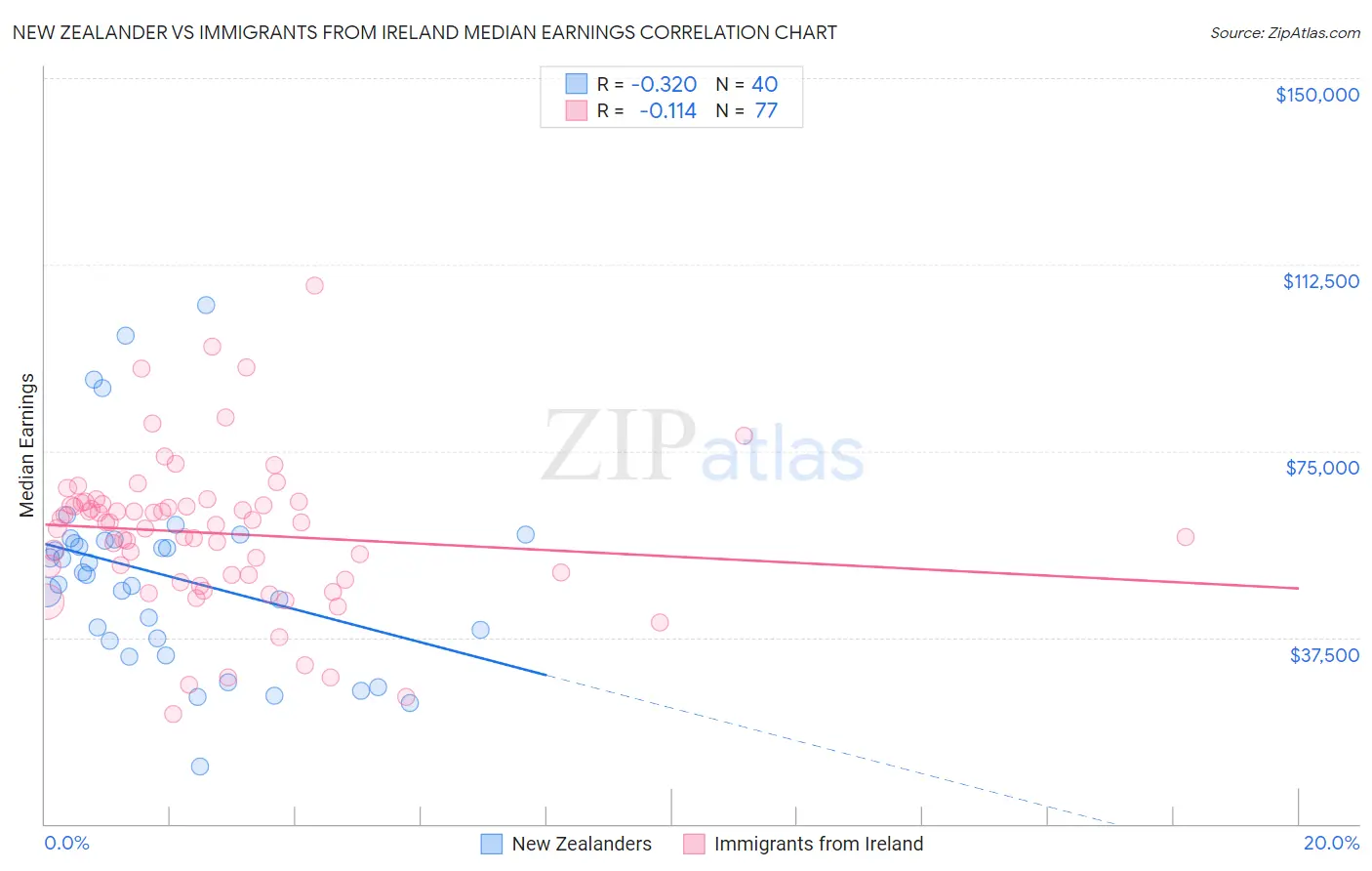 New Zealander vs Immigrants from Ireland Median Earnings