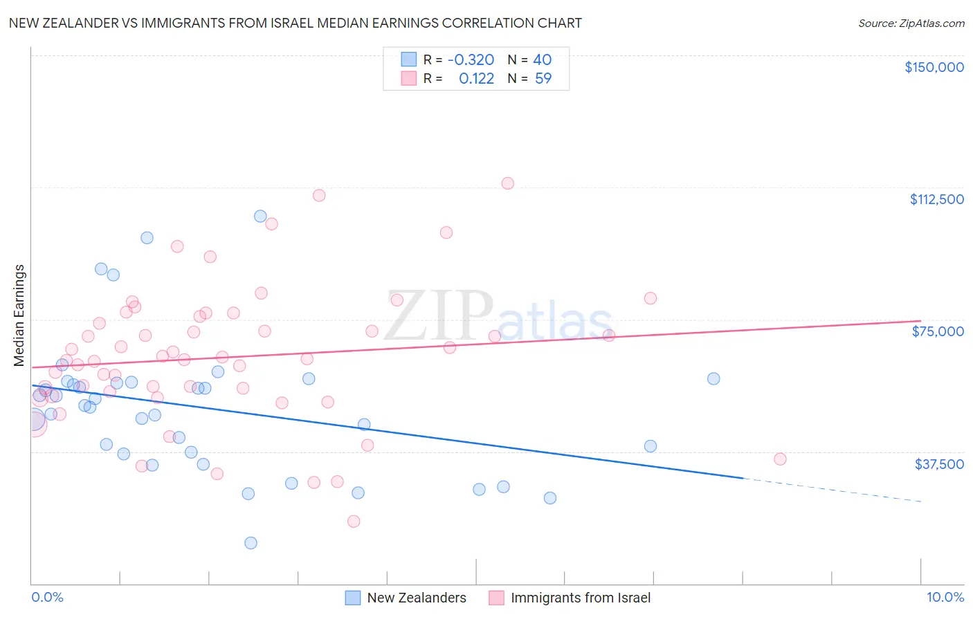 New Zealander vs Immigrants from Israel Median Earnings